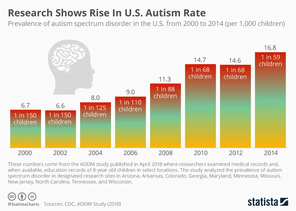 autism